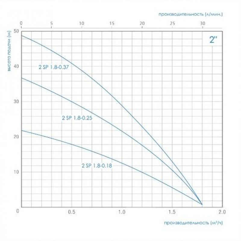 Насос скважинный, глубинный (погружной) GREENPUMP 2SP 1,8-0,25 12218025