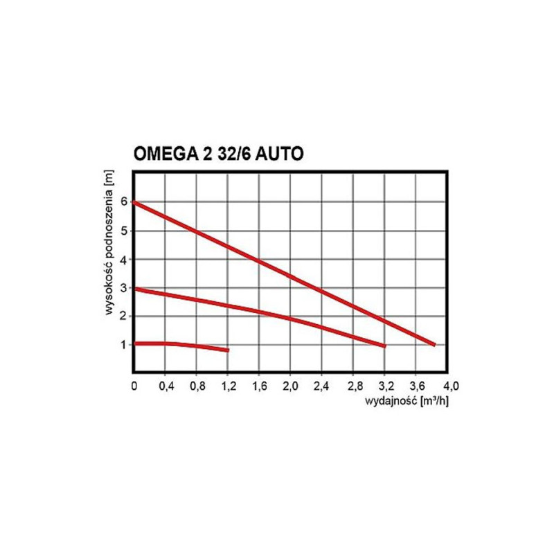 Циркуляционный насос OMNIGENA OMEGA2 32-60/180 Auto