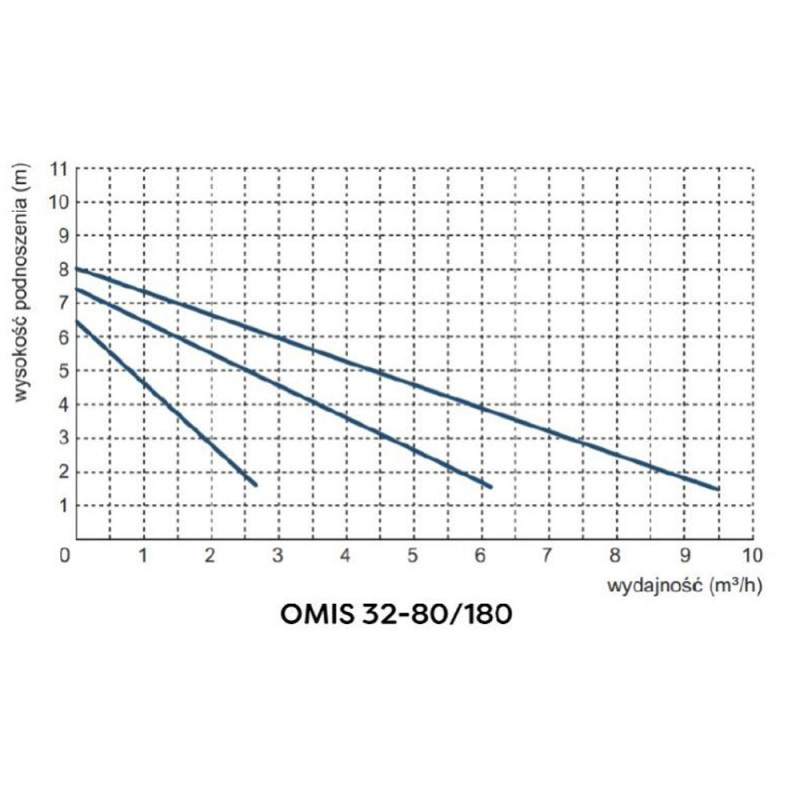 Циркуляционный насос OMNIGENA OMIS32-80/180
